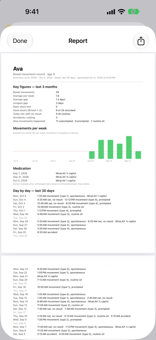 Shareable bowel movement report with key figures, weekly chart, medication changes and a day-by-day log