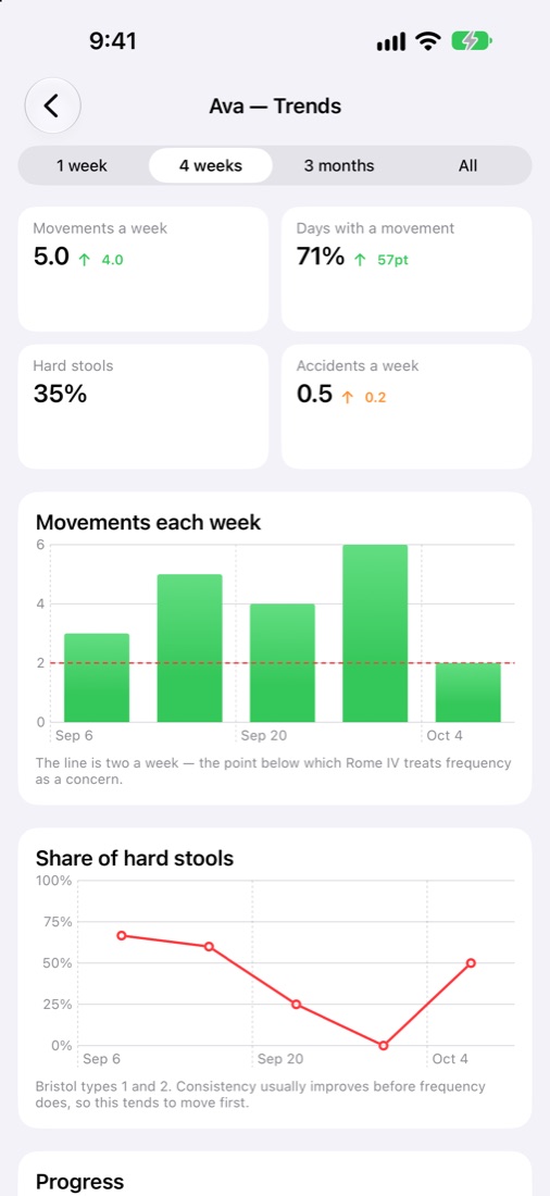 Trends screen with movements per week and share of hard stools charts